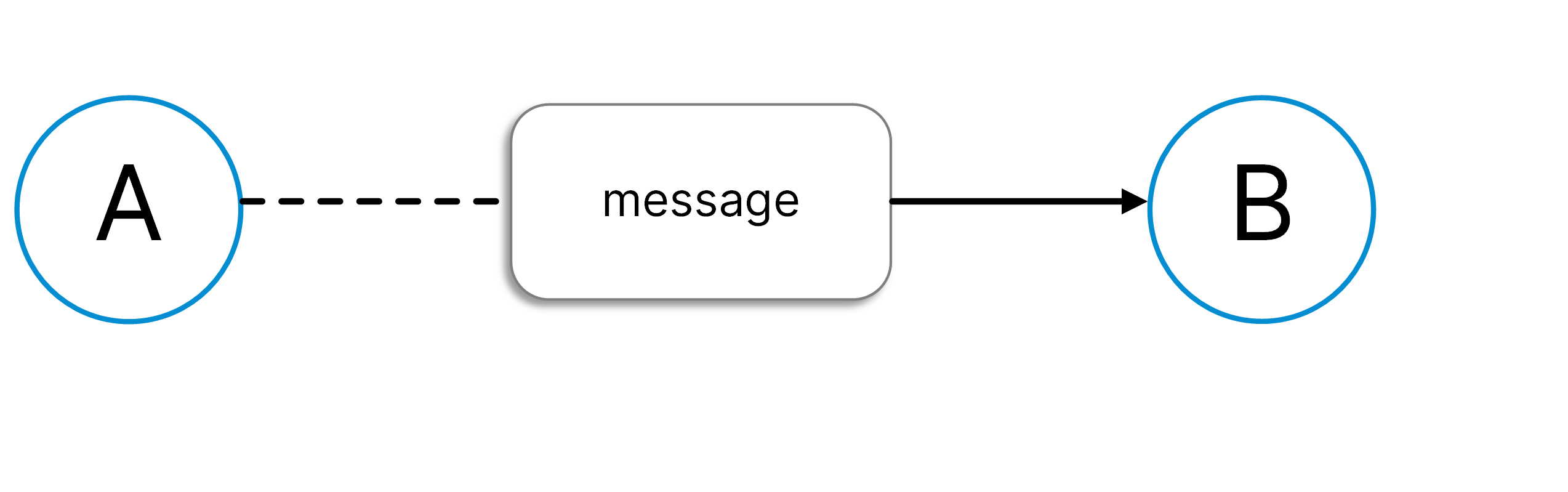 Message diagram